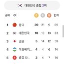 대한민국 금메달 10개로 종합 2위 이미지