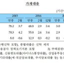 은행 가계대출 및 저축은행 대출 증가-한국은행 ‘2017년 2월중 금융시장 동향’ 이미지