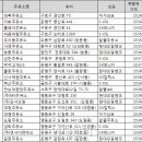 대복주유소 이미지