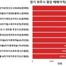 우리동네(경기 파주시) 아파트 평당가격 순위 및 전용면적 실거래가