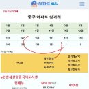 [아파트미] 영종하늘도시 중구 주간 실거래 e편한세상영종국제도시센텀베뉴 6.5억 운서역반도유보라퍼스티지 5.5억 스카이시티자이 인천 이미지