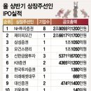 상반기 IPO 1위 주관사 NH투자증권…공모총액 이미지