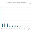 DB 손해보험