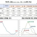 ﻿"부동산 PF 부실 111조" 외신보도에 금융당국 "과장된 측면 있다" 이미지