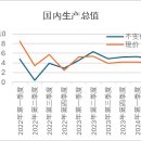 중국 2분기 실질GDP +4.7% 성장 이미지