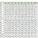 10월27일 중구(영종) 실거래(건수:4건 인천유림노르웨이숲에듀오션 등) 이미지