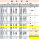 2023년 11월 26일 일요일 104팀 가배치표 이미지