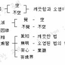 지운스님 강의 :「대승기신론(大乘起信論)」- 8. 생멸문(生滅門) - 사종훈습(四種薰習) - 제63강 오염된 법의 훈습(薰習) (1) 이미지