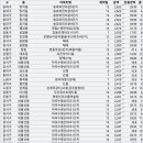 홍익아카데미, 반포가든 | 21년 12월 2주차 서울아파트 전세 거래내역 (12/1 ~ 12/18)