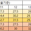 역대 서울 6월 10~15일 최고 기온 이미지