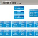 전례위원회 인원현황 (2017년 3월 1일부) 이미지