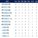 10월6일 키움 vs 한화이글스 2:3「2연승」(유상빈선수 끝내기적시타) 이미지