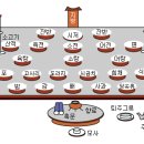 제사상 차림법(제수 진설법) 이미지