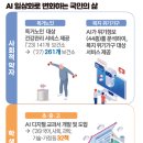 인공지능을 전 국민 일상 속으로 2024년 9090억 원 투입 이미지