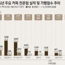 컴포즈커피서울 - 종로구 성균관로 12-1 | 컴포즈커피서울