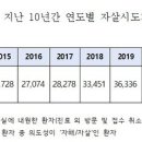 자살율 세계 1위 韓…지난 3년간 코로나 사망자 보다 자살자 ↑ 이미지