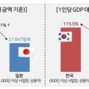 한국, 일본에 비해 대졸초임 지나치게 높아... 줄여야 이미지