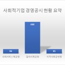 농업회사법인 매화정보화마을㈜ | [공공데이터] 한국사회적기업진흥원 사회적기업 경영공시 현황