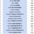 리딩 테크코리아 | 이직한 직장인 퇴직연금 DC ETF 운영 1년 차 포트폴리오