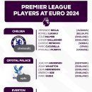 [해외축구] EPL 클럽 유로 2024 차출 선수명단 (아스날11명, 토트넘 4명) 이미지
