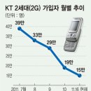 2G 종료 후, 3G 전환 하게 되면 3G 통화품질 개선된다고 하네요. 3G 통화품질 얼마나 개설될까요? 이미지