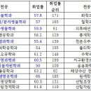 &#39;생명과학과&#39; 진출직업 및 취업률은? 이미지