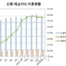 신용카드 소득공제 축소.."나도 체크카드 쓰고 싶다" 분통 이미지