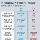 옆집은 전세 5억대, 우리집은 11억… 이중 가격에 세입자 혼란 이미지