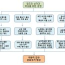 조선 중흥 이룬 정조의 몰락 원인은 며느리 잘못 들인 것 이미지