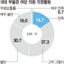 PK 여론주도층, "한나라, 부울경 독식 안 된다" 69% 이미지