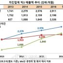 bhc치킨, 매각 설움딛고 兄 BBQ 추월…비결과 과제는? 이미지