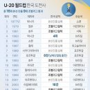 u-20 월드컵 대한민국 역대 성적 이미지