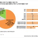 노키즈존, 1020보다 30대 유자녀 기혼의 찬성비율이 더 높아 이미지