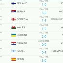 2018 러시아 월드컵 유럽예선 MATCHDAY 7 경기결과 & 현재순위 이미지