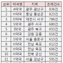 광주 광산구 A약국 하루 836건 조제…전국 1위 이미지