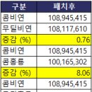 패치 후 봉벨린 DPS 체크 이미지