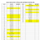 2024년 6월 9일 대청호 오백리길(139차) 출석현황(프리미엄게임:16명) 이미지