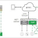 IoT를 위한 표준 프로토콜 MQTT와 CoAP 이미지