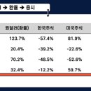 경제위기시 미국투자의 중요성을 보여주는 한장의 장표 이미지