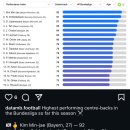 이번시즌 분데스리가 센터백 퍼포먼스 순위 이미지