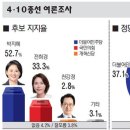 KOPRA - 경기 의정부갑 박지혜 (민주) 52.7% 전희경(국힘) 33.3% 이미지