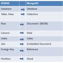 [NO-SQL/몽고DB/예제자료] NoSQL의 RDB 컨셉 RDB Concepts to NO SQL 이미지