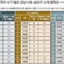 Re:잠실지역 학교들의 서울대 합격자수를 알아보려면 어떻게 해야하나요? 이미지