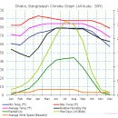 방글라데시 다카날씨/평균기온/강수량 이미지