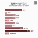 차기 대권주자 선호도 1위 범여 김문수·범야 이재명…정당 지지율은 ‘팽팽’ [쿠키뉴스 여론조사] 이미지