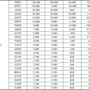 2020 키움히어로즈 연봉표 이미지