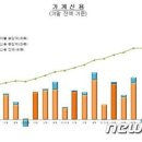 가계빚 풍선효과, `은행 문턱 높아 대부업체로`…937조여원 사상최대 이미지