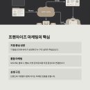 프랜차이즈마케팅, 브랜드는 ‘내가 알리는 게’ 아니라 ‘보이게 만들어야’ 합니다