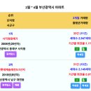 부산 3개월 거래량 순위(평단가,국평순위) - 1위:양정자이더샵SKVIEW 52건 2위:e편한세상시민공원1단지 34건 3위:사직쌍용예가 이미지