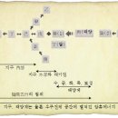 時空學의 골수.(時空命理學 8寶圖) 이미지